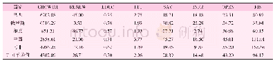 表4 金砖国家平均趋势分析(1994-2015)