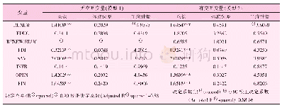 《表9 完全修正的普通最小二乘法（FMOLS效应）面板数据》