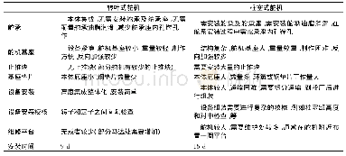 《表3 转叶式舵机和传统柱塞式舵机参数对比》