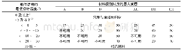 《表3 结构材料与结构设计温度、建造厚度》