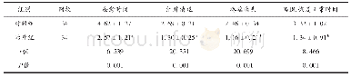 表2 两组指标恢复正常时间比较Tab.2 Comparison of recovery time of indicators between two groups