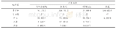 《表3 正交设计方差分析Tab.3 Orthogonal design ANOVA》