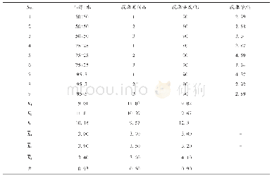 《表2 3种不同提取条件提取金银花中绿原酸的正交试验结果》