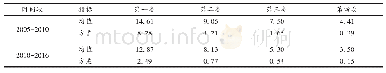 《表3 类内均值与方差对比表》