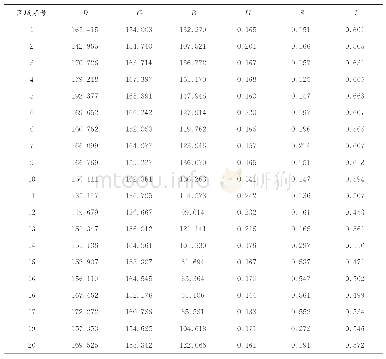 《表3 基于小麦遥感图像的颜色特征参数均值》