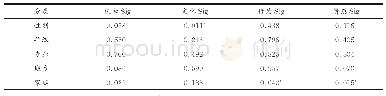 《表1 认知、文化、行为、情感在人口学特征上的t检验差异分析（n=246)》