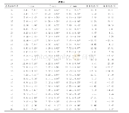 《表2 40个甜玉米杂交组合籽粒粒长杂种优势分析》