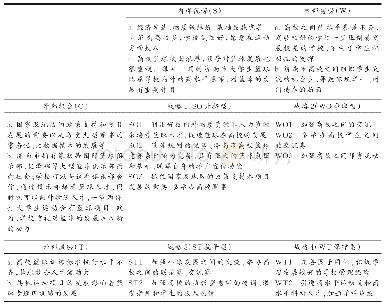 表5 篮球专选班训练发展的SWOT分析矩阵