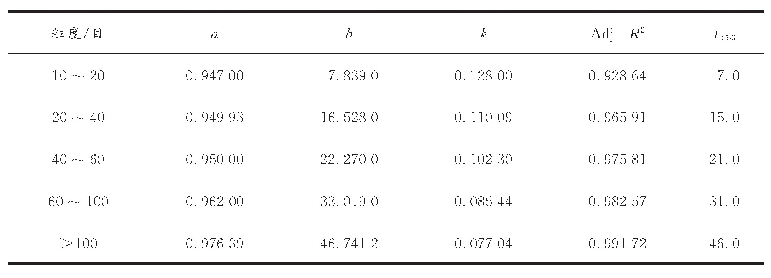 表2 拟合曲线关键参数：活性炭吸附脱硫穿透模型的应用分析