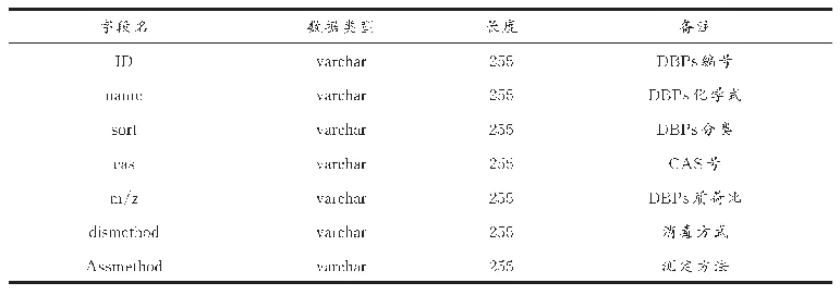 表1 平台的数据库结构：消毒副产物数据库网络平台的构建和使用