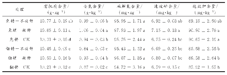 表1 耕作方式与接种根瘤菌对土壤肥力的影响