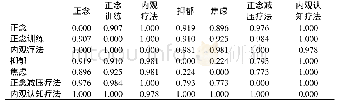 表2 39×39的关键词排位居于前7的Ochiai系数相异矩阵