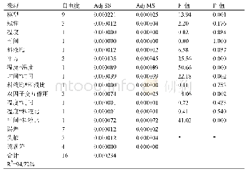 表3 析因实验显著性检验表及方差分析