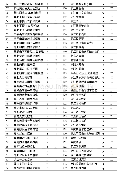 表1 地质遗迹资源评价一览表