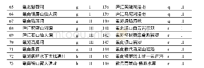 表1 地质遗迹资源评价一览表