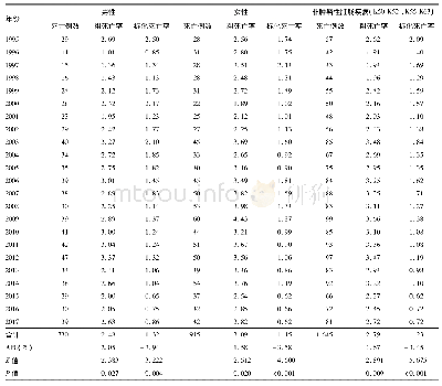 《表1 1995—2017年浦东新区居民非肿瘤性肛肠疾病各性别死亡率及其时间趋势 (/10万)》