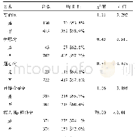 《表4 慢性疾病史、胃镜检查史和家人Hp感染史与Hp感染的关系n (%)》