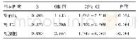 《表3 CRA带蒂影响因素的Logistic回归分析》