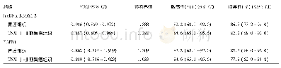 表1 Lnc RNA-BBOX1-2、FGFR1区分胃癌组织与癌旁正常组织的诊断效能