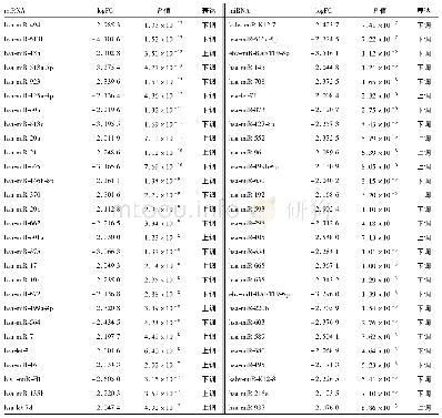 《表1 胃癌差异表达mi RNA》