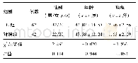 《表1 各组患者性别、年龄、病程比较》