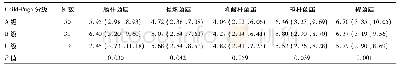 表3 不同肝功能分级肝硬化患者肠道菌群比较[M(P25,P75),lg copies/g湿粪]