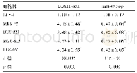 表2 胃癌细胞中DDX11-AS1和miR-497-5p的表达(±s)