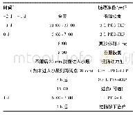 表1 肠道准备和检查、治疗过程