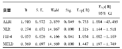 《表2 ACLF患者短期预后影响因素的多因素logistic回归分析》