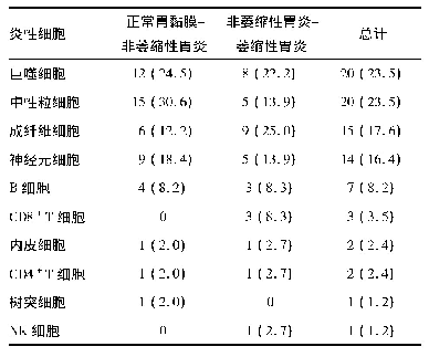 《表2 炎性细胞表型特征基因在“正常胃黏膜-非萎缩性胃炎-萎缩性胃炎”疾病动态链中的比例n(%)》