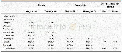 Table 2 Family history, diabetic complications, and anthropometric morbidity