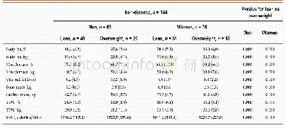 《Table 4 Body mass indexand body composition in non-diabetics》