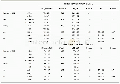 《Table 5 Comparison of median nerve cross-sectional area between categories of age, gender, duration
