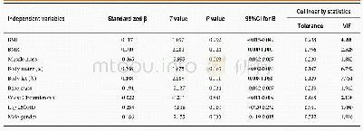 《Table 3 Multiple regression analysis of serum leptin determinants》