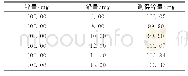 《表6 铅对锌测定的影响：EDTA滴定法测定再生锌原料中的锌含量》