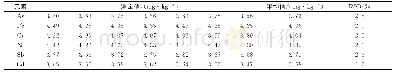 《表2 精密度实验结果：电感耦合等离子体质谱(ICP-MS)法测定手工纸中6种杂质金属元素》