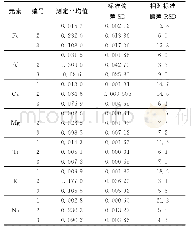 《表3 精密度实验：电感耦合等离子体原子发射光谱(ICP-AES)法测定铸造用硅砂中的Fe_2O_3、Al_2O_3、CaO、MgO、TiO_2、K_2O、Na_2O》