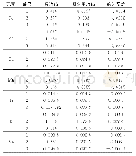 《表4 准确度实验：电感耦合等离子体原子发射光谱(ICP-AES)法测定铸造用硅砂中的Fe_2O_3、Al_2O_3、CaO、MgO、TiO_2、K_2O、Na_2O》
