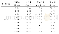 《表4 铋的干扰实验：EDTA滴定法测定分银渣中的铅含量》