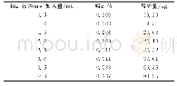 表4 钼酸铵溶液的用量：微波消解-磷钼蓝分光光度法测定城市污泥中总磷浓度