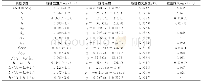 表1 基于数字图像比色法的不同数学模型下的线性参数