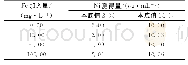 表3 铁对Ni的影响：碱熔-电感耦合等离子体原子发射光谱（ICP-AES）法测定电镀废弃物中的镍
