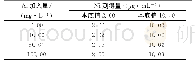 表5 铝对Ni的影响：碱熔-电感耦合等离子体原子发射光谱（ICP-AES）法测定电镀废弃物中的镍