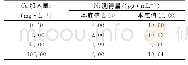 《表6 钙对Ni的影响：碱熔-电感耦合等离子体原子发射光谱（ICP-AES）法测定电镀废弃物中的镍》
