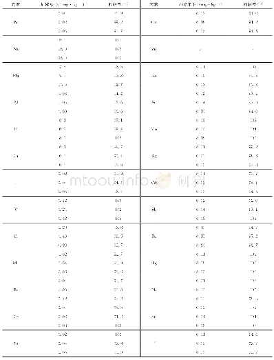 表7 样品甘氨酸锌各元素加标回收率