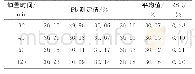 《表4 不同静止时间Pb的测定值》