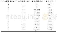 《表3 危害度量值：电位滴定法测定外购铜物料中的银》