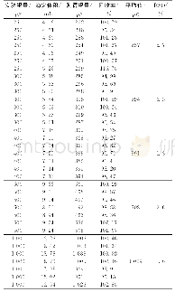 《表7 相位差数据：电位滴定法测定外购铜物料中的银》