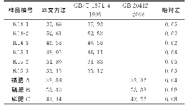 表8 实际磷矿石和磷肥样品中氧化钙分析结果