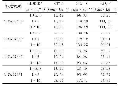 《表1 震荡时间3min不同水土比对离子测定的影响》